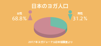 日本のヨガ人口データ